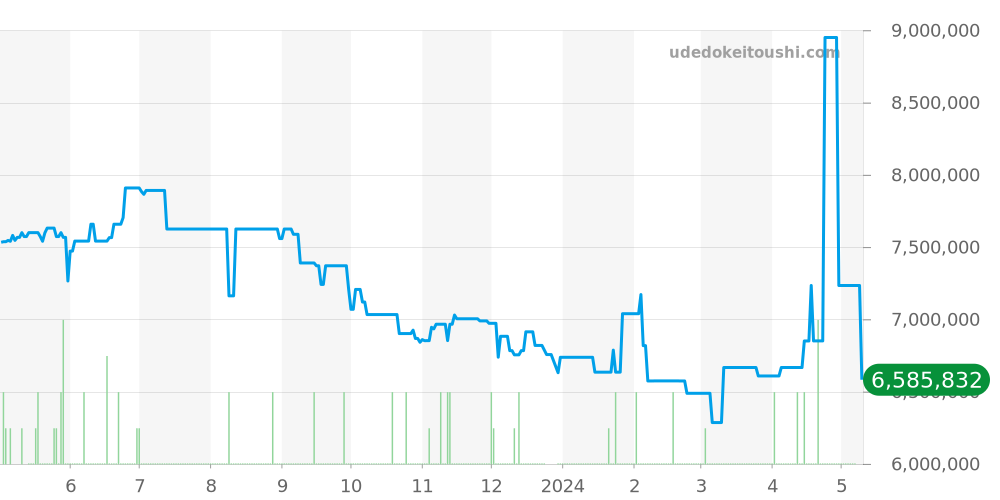 26315ST.OO.1256ST.02 - オーデマピゲ ロイヤルオーク 価格・相場チャート(平均値, 1年)