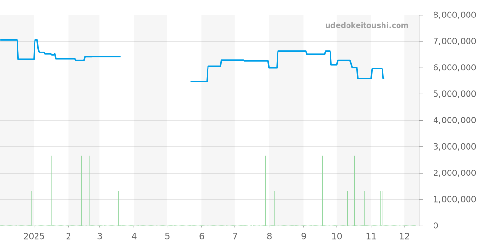 26315ST.OO.1256ST.02 - オーデマピゲ ロイヤルオーク 価格・相場チャート(平均値, 1年)