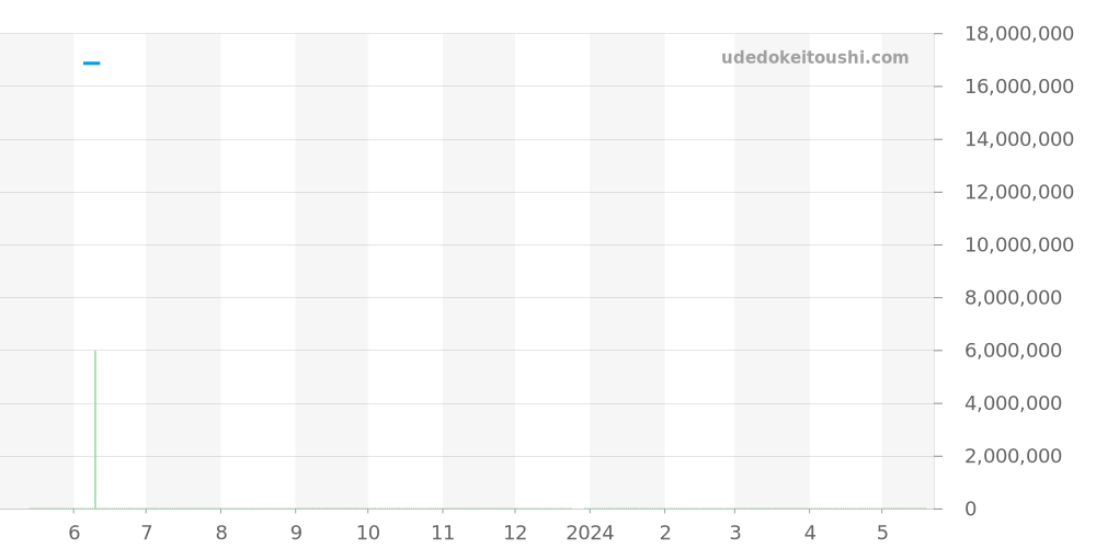 26317BC.OO.1256BC.01 - オーデマピゲ ロイヤルオーク 価格・相場チャート(平均値, 1年)