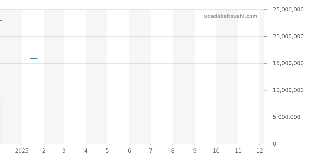 26317BC.OO.1256BC.01 - オーデマピゲ ロイヤルオーク 価格・相場チャート(平均値, 1年)