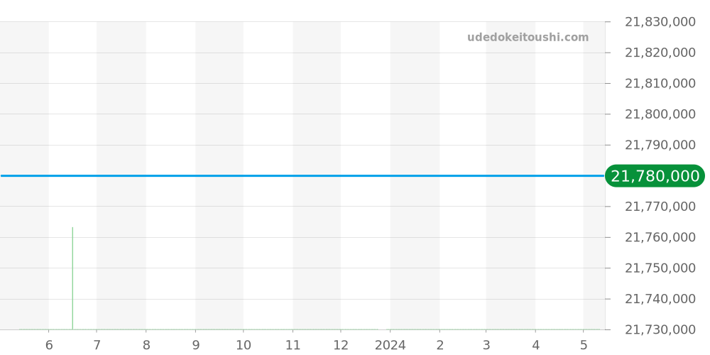 26320BA.OO.1220BA.01 - オーデマピゲ ロイヤルオーク 価格・相場チャート(平均値, 1年)