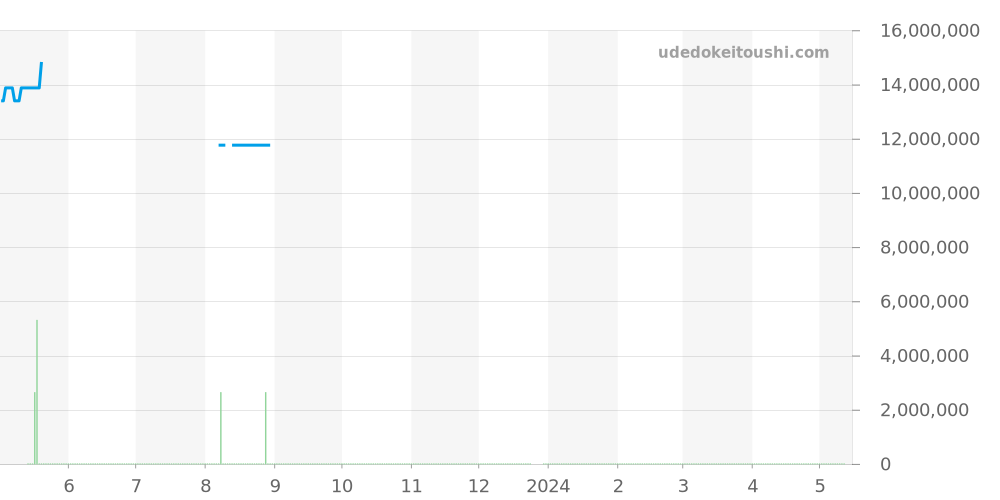 26320OR.OO.1220OR.01 - オーデマピゲ ロイヤルオーク 価格・相場チャート(平均値, 1年)
