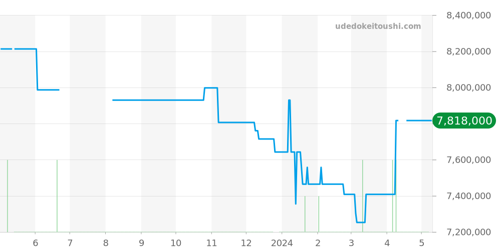 26320OR.OO.D002CR.01 - オーデマピゲ ロイヤルオーク 価格・相場チャート(平均値, 1年)