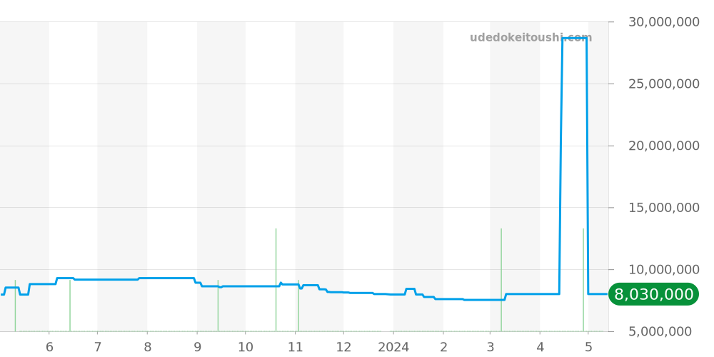 26320OR.OO.D088CR.01 - オーデマピゲ ロイヤルオーク 価格・相場チャート(平均値, 1年)