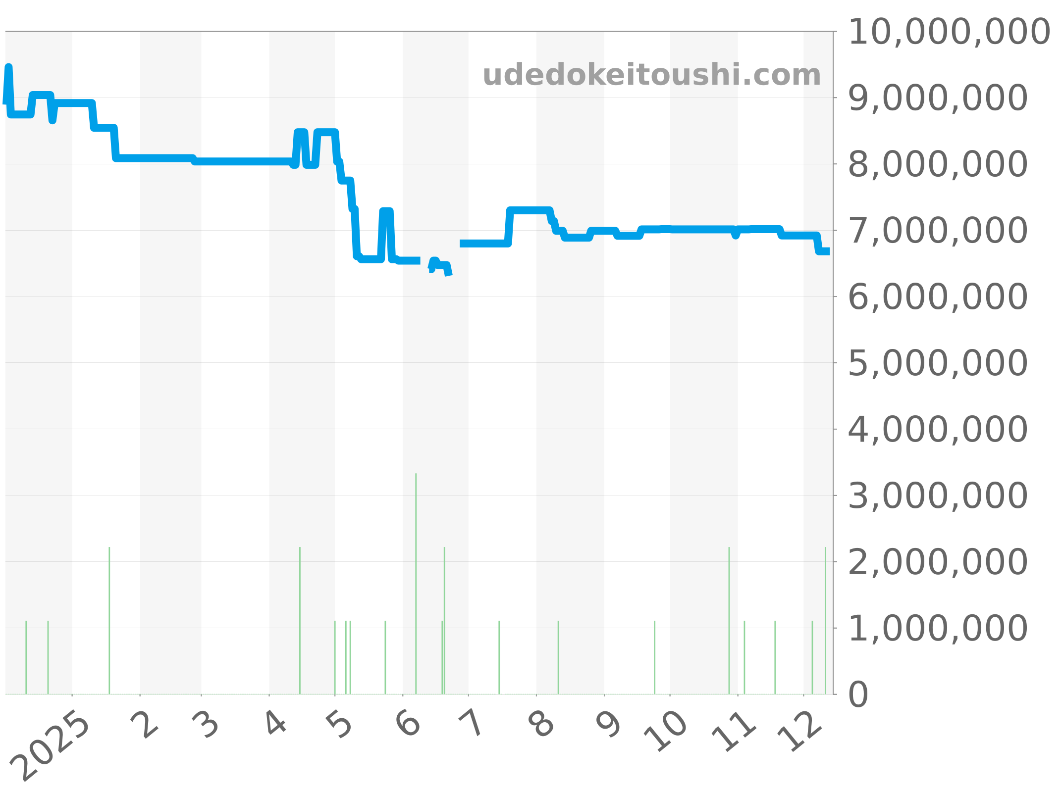 26320OR.OO.D088CR.01 チャート（過去1年）