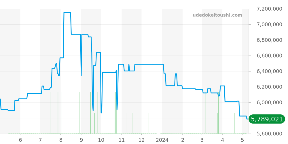 26320ST.OO.1220ST.01 - オーデマピゲ ロイヤルオーク 価格・相場チャート(平均値, 1年)