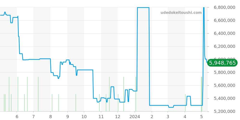 26320ST.OO.1220ST.02 - オーデマピゲ ロイヤルオーク 価格・相場チャート(平均値, 1年)