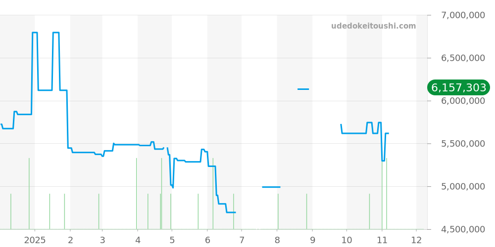 26320ST.OO.1220ST.02 - オーデマピゲ ロイヤルオーク 価格・相場チャート(平均値, 1年)