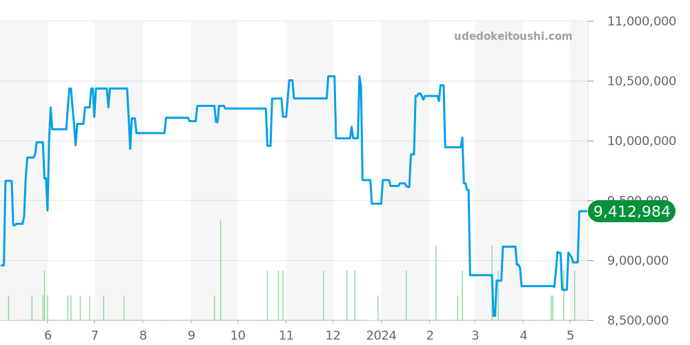 26320ST.OO.1220ST.03 - オーデマピゲ ロイヤルオーク 価格・相場チャート(平均値, 1年)