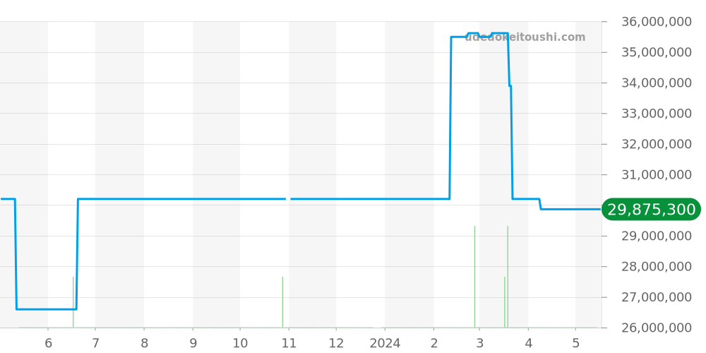 26322OR.ZZ.1222OR.01 - オーデマピゲ ロイヤルオーク 価格・相場チャート(平均値, 1年)
