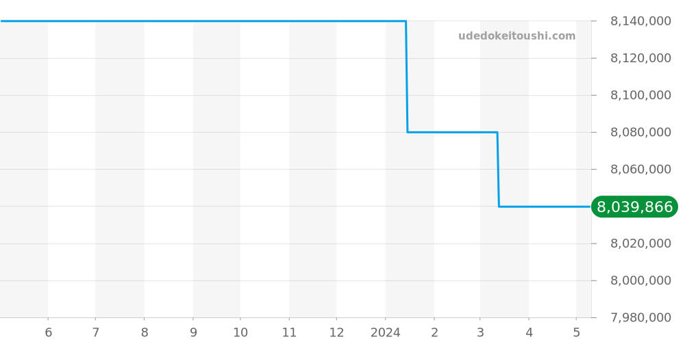 26325OL.OO.D005CR.01 - オーデマピゲ ロイヤルオーク 価格・相場チャート(平均値, 1年)