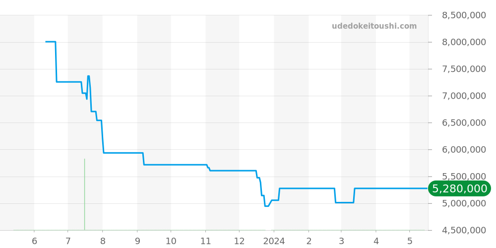 26325TS.OO.D005CR.01 - オーデマピゲ ロイヤルオーク 価格・相場チャート(平均値, 1年)