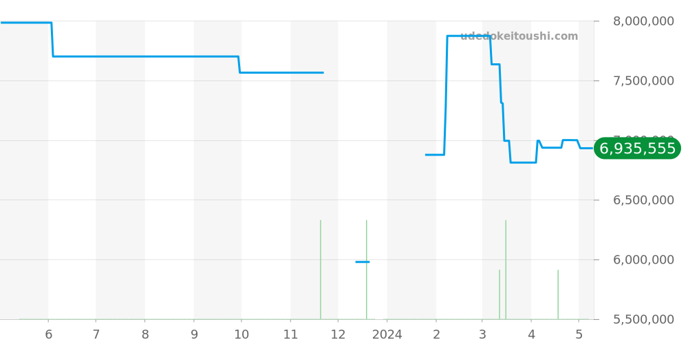 26326ST.OO.D027CA.01 - オーデマピゲ ロイヤルオーク 価格・相場チャート(平均値, 1年)