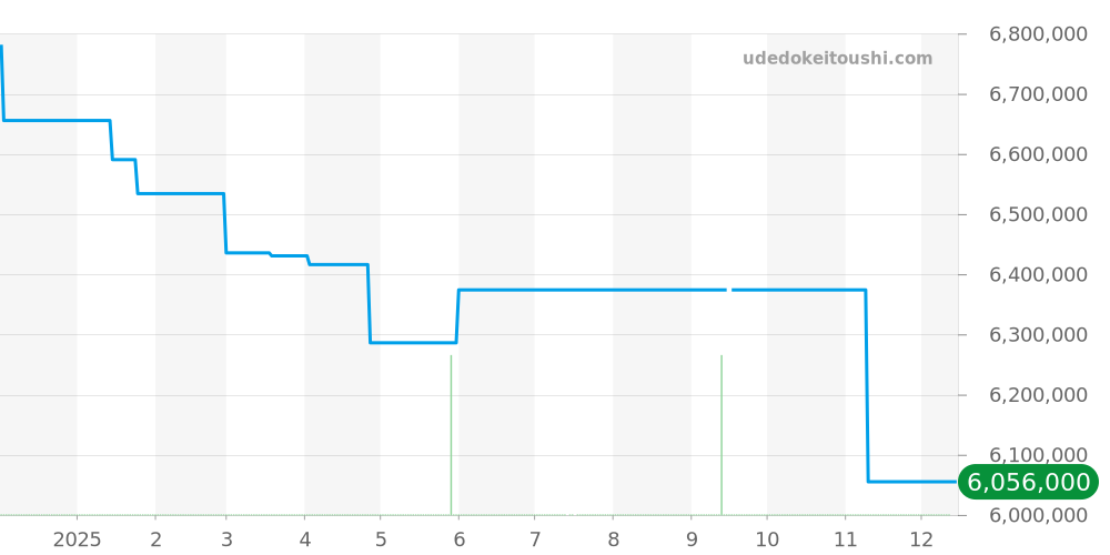 26326ST.OO.D027CA.01 - オーデマピゲ ロイヤルオーク 価格・相場チャート(平均値, 1年)