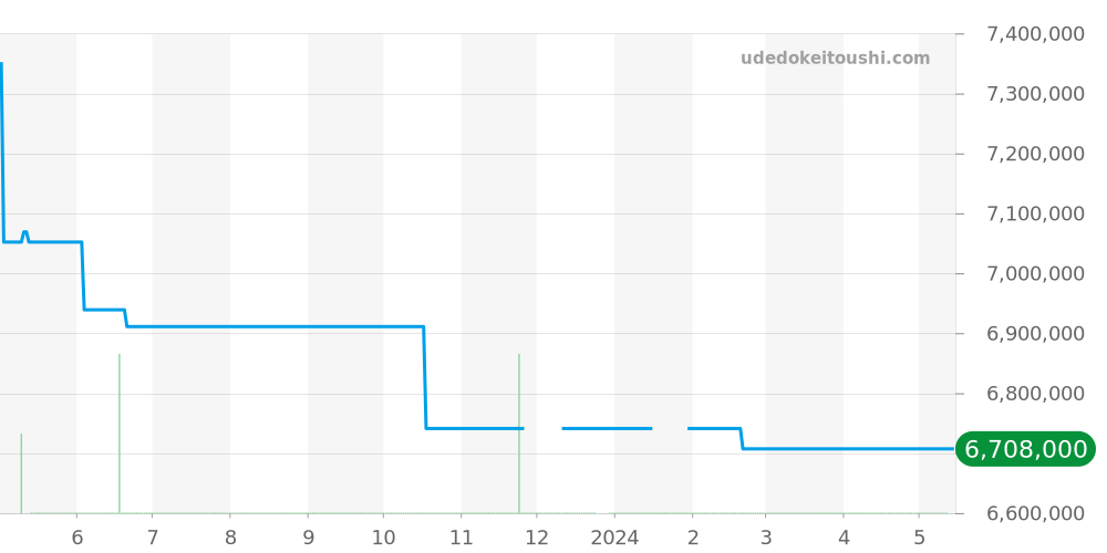 26330OR.OO.D088CR.01 - オーデマピゲ ロイヤルオーク 価格・相場チャート(平均値, 1年)