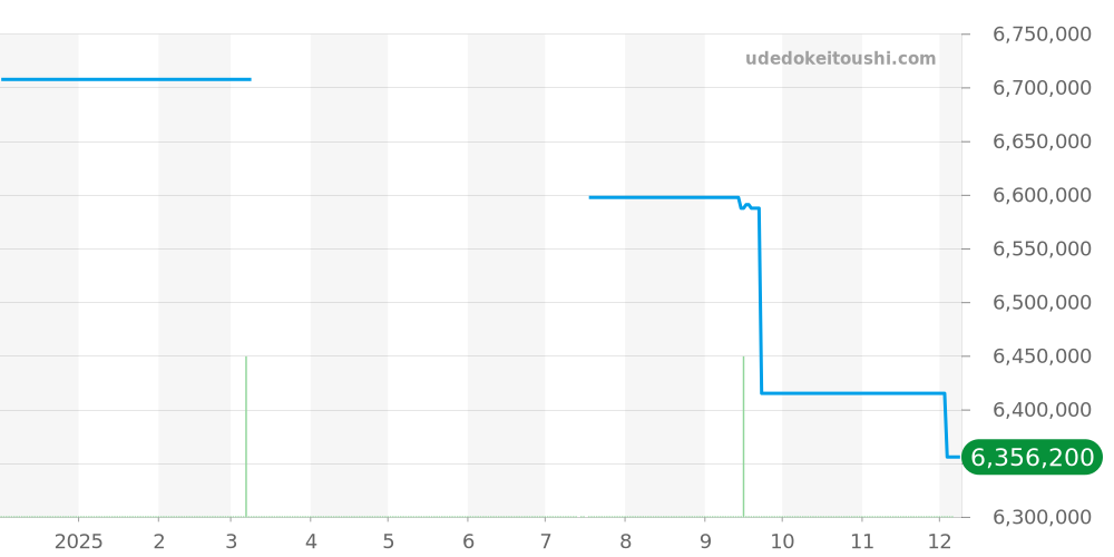 26330OR.OO.D088CR.01 - オーデマピゲ ロイヤルオーク 価格・相場チャート(平均値, 1年)