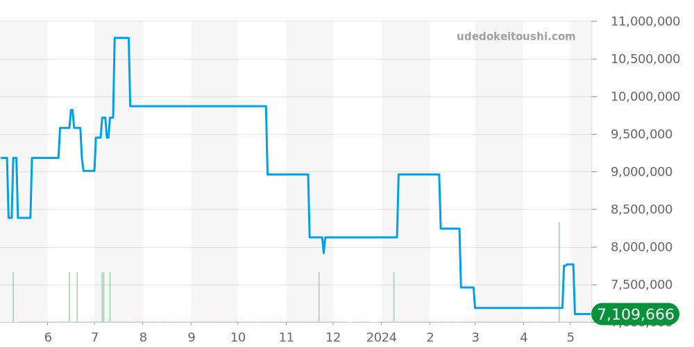 26330ST.OO.1220ST.01 - オーデマピゲ ロイヤルオーク 価格・相場チャート(平均値, 1年)