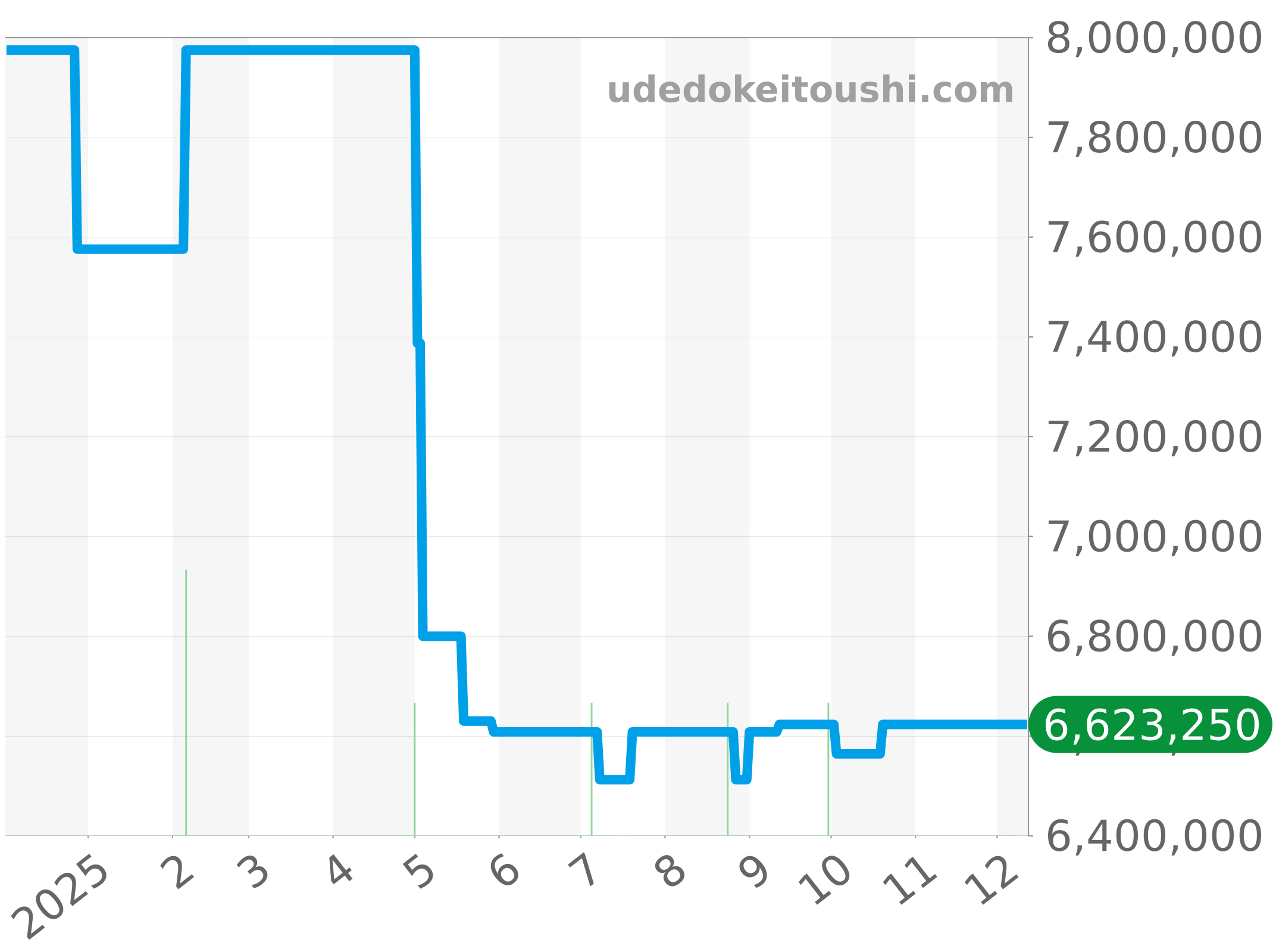 26330ST.OO.1220ST.01 チャート（過去1年）