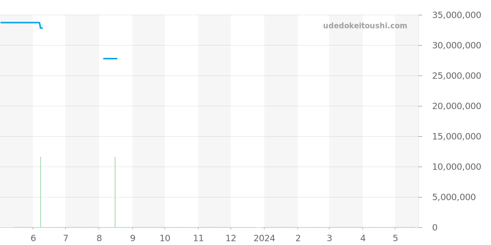 26331BC.GG.1224BC.01 - オーデマピゲ ロイヤルオーク 価格・相場チャート(平均値, 1年)