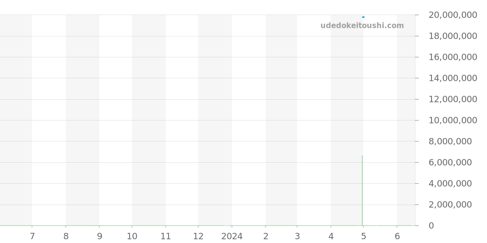 26331BC.GG.1224BC.02 - オーデマピゲ ロイヤルオーク 価格・相場チャート(平均値, 1年)