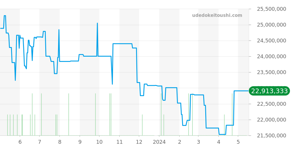 26331BC.GG.1224BC.03 - オーデマピゲ ロイヤルオーク 価格・相場チャート(平均値, 1年)