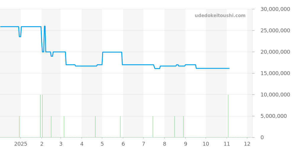 26331BC.GG.1224BC.03 - オーデマピゲ ロイヤルオーク 価格・相場チャート(平均値, 1年)