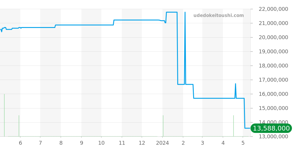 26331IP.OO.1220IP.01 - オーデマピゲ ロイヤルオーク 価格・相場チャート(平均値, 1年)