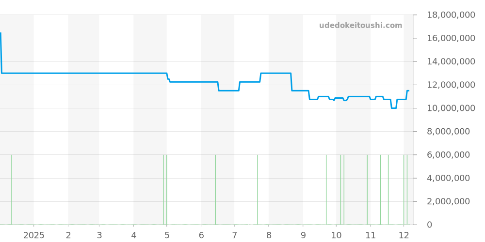 26331IP.OO.1220IP.01 - オーデマピゲ ロイヤルオーク 価格・相場チャート(平均値, 1年)