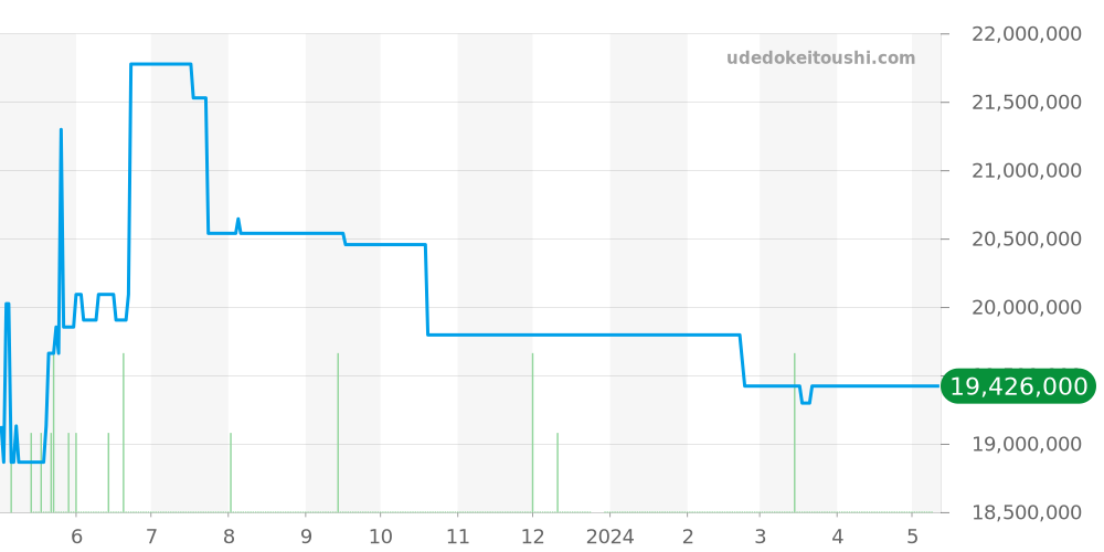 26331OR.OO.1220OR.01 - オーデマピゲ ロイヤルオーク 価格・相場チャート(平均値, 1年)