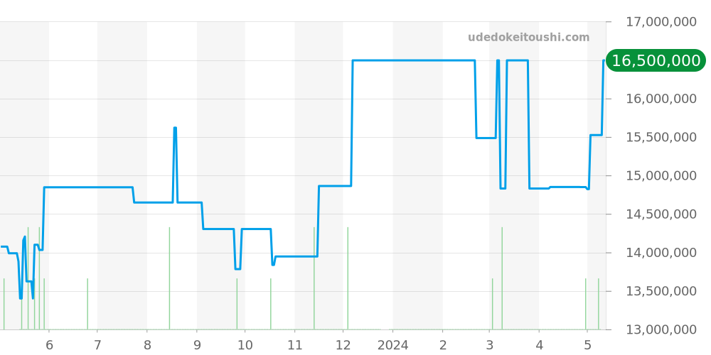26331OR.OO.D315CR.01 - オーデマピゲ ロイヤルオーク 価格・相場チャート(平均値, 1年)
