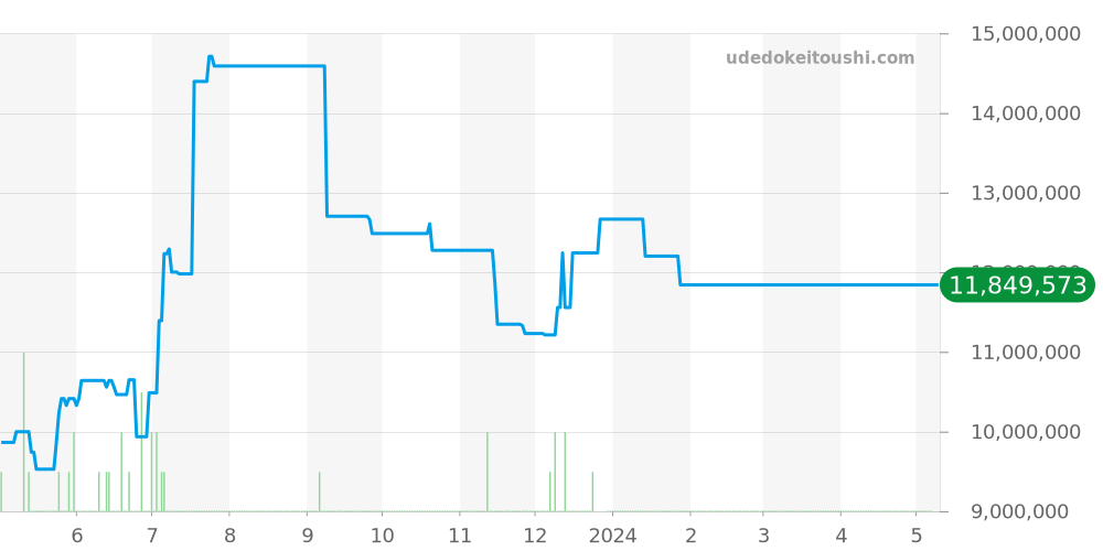 26331OR.OO.D821CR.01 - オーデマピゲ ロイヤルオーク 価格・相場チャート(平均値, 1年)