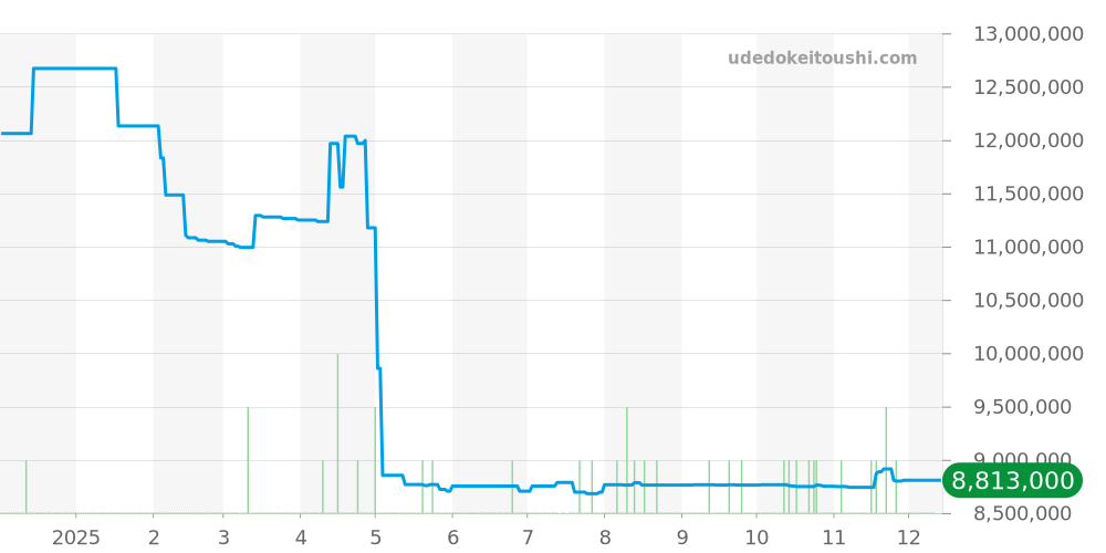 26331OR.OO.D821CR.01 - オーデマピゲ ロイヤルオーク 価格・相場チャート(平均値, 1年)