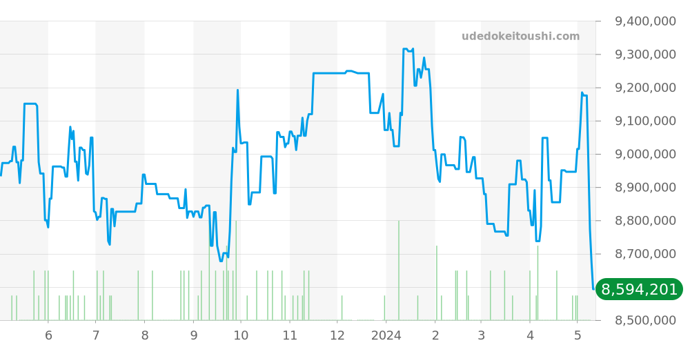 26331ST.OO.1220ST.01 - オーデマピゲ ロイヤルオーク 価格・相場チャート(平均値, 1年)