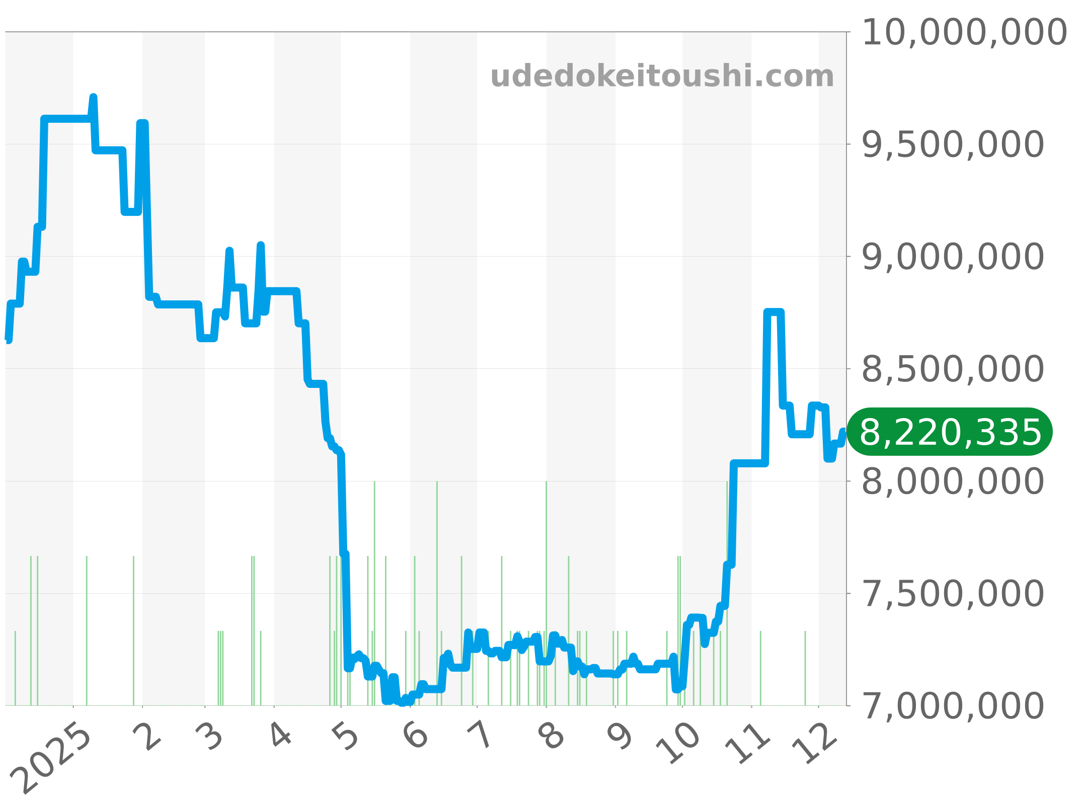 26331ST.OO.1220ST.01 チャート（過去1年）