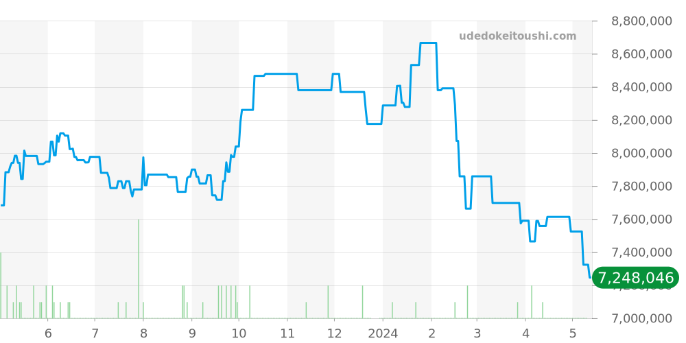 26331ST.OO.1220ST.02 - オーデマピゲ ロイヤルオーク 価格・相場チャート(平均値, 1年)