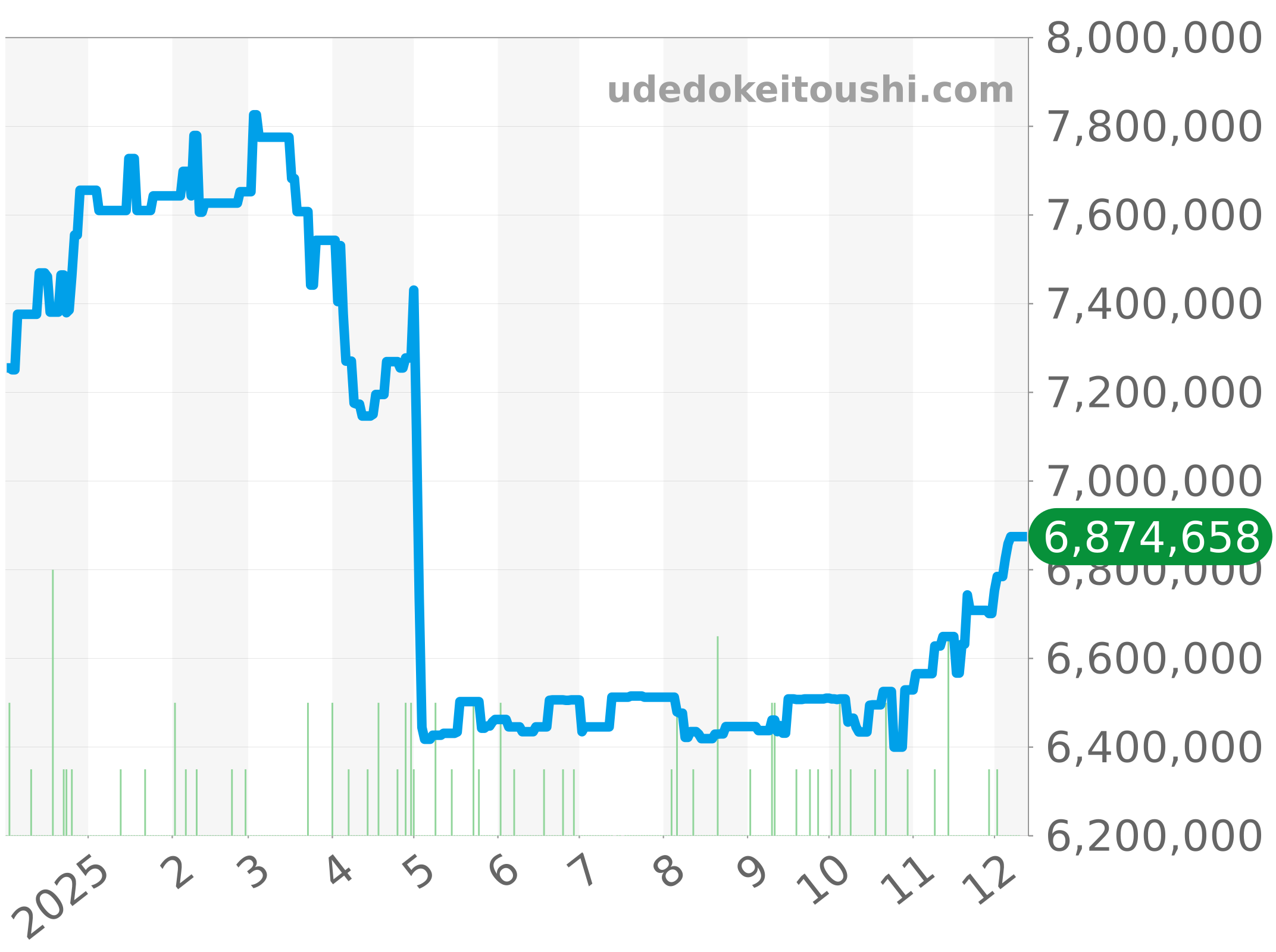26331ST.OO.1220ST.02 チャート（過去1年）