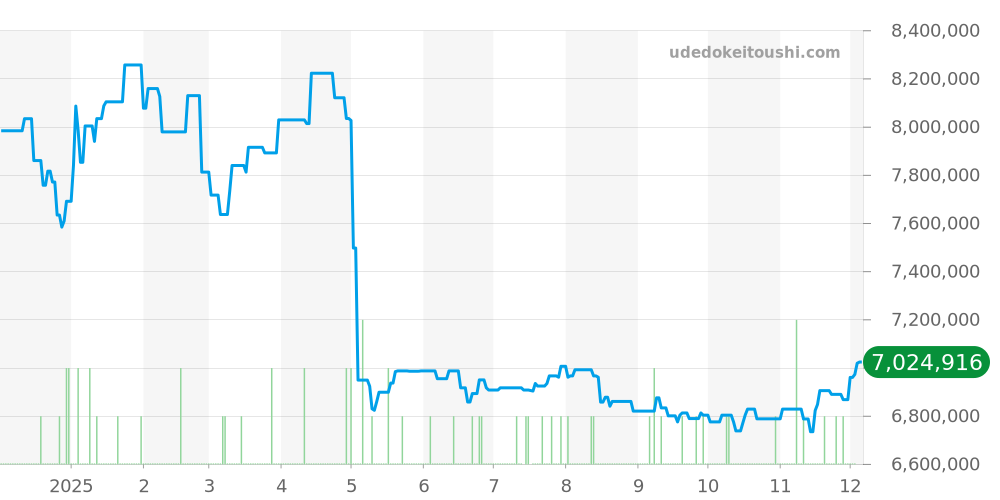 26331ST.OO.1220ST.03 - オーデマピゲ ロイヤルオーク 価格・相場チャート(平均値, 1年)