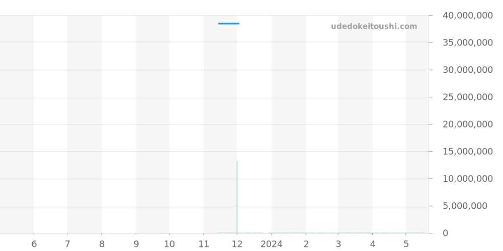 26345OR.OO.D099CR.01 - オーデマピゲ ジュールオーデマ 価格・相場チャート(平均値, 1年)