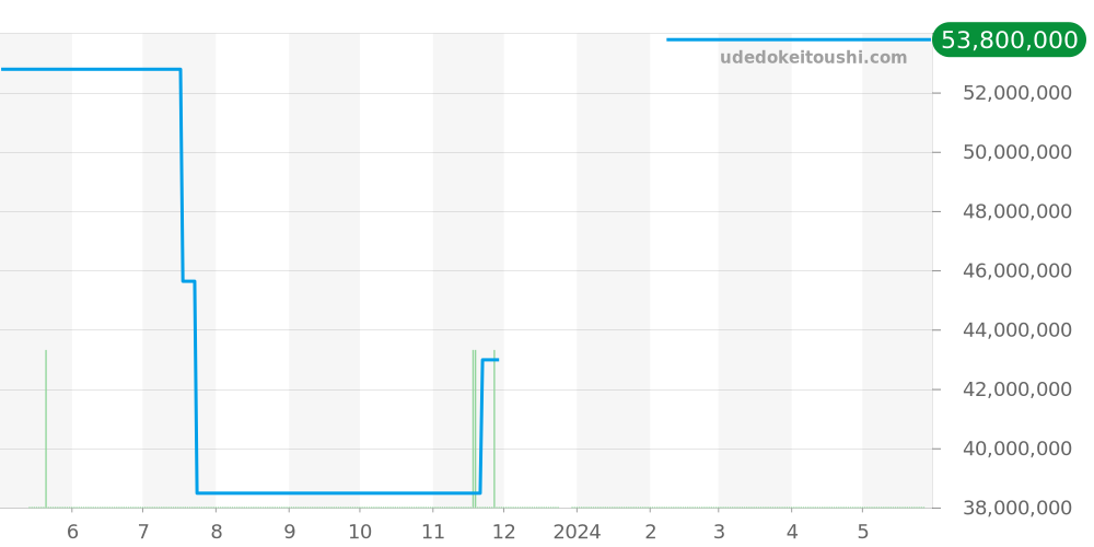 26347PT.OO.D315CR.01 - オーデマピゲ ロイヤルオーク 価格・相場チャート(平均値, 1年)