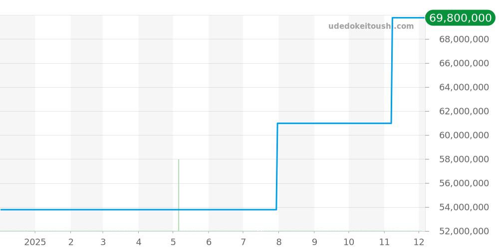 26347PT.OO.D315CR.01 - オーデマピゲ ロイヤルオーク 価格・相場チャート(平均値, 1年)