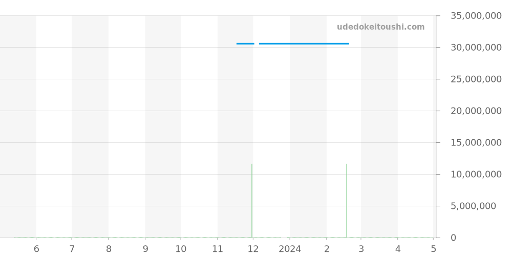 26356PT.OO.D028CR.01 - オーデマピゲ ジュールオーデマ 価格・相場チャート(平均値, 6ヶ月)