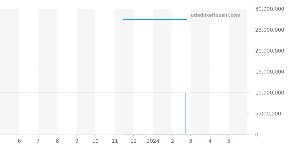 26371OR.OO.D803CR.01 - オーデマピゲ ミレネリー 価格・相場チャート(平均値, 1年)