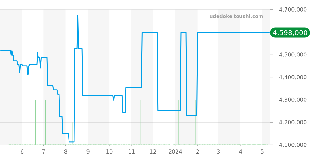 26378IO.OO.A001KE.01 - オーデマピゲ ロイヤルオークオフショア 価格・相場チャート(平均値, 1年)
