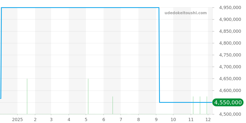 26378IO.OO.A001KE.01 - オーデマピゲ ロイヤルオークオフショア 価格・相場チャート(平均値, 1年)