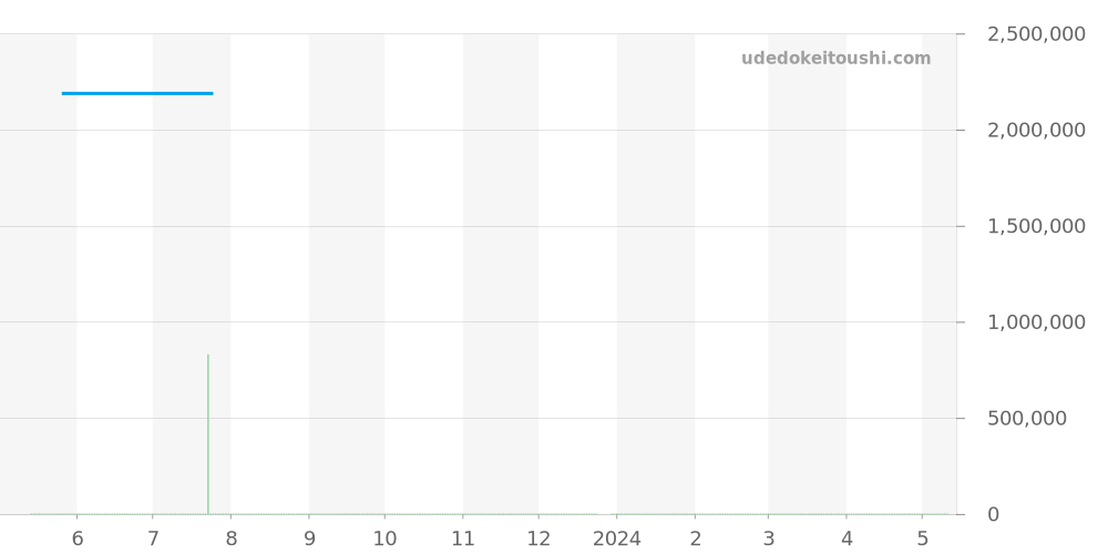 26380BC.OO.D002CR.01 - オーデマピゲ ジュールオーデマ 価格・相場チャート(平均値, 1年)