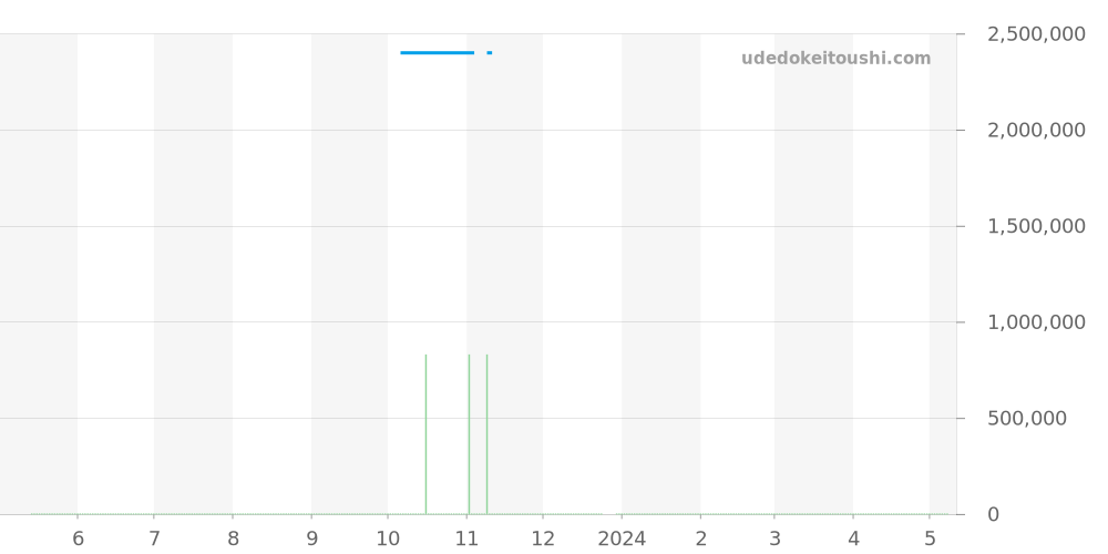 26380OR.OO.D088CR.01 - オーデマピゲ ジュールオーデマ 価格・相場チャート(平均値, 1年)