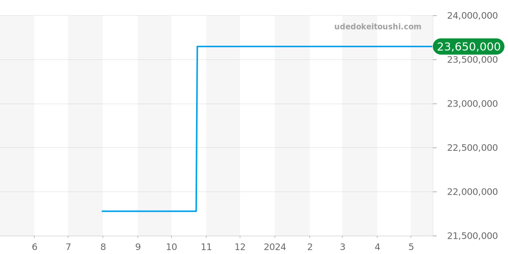 26387IO.OO.D010CA.01 - オーデマピゲ ロイヤルオークオフショア 価格・相場チャート(平均値, 1年)