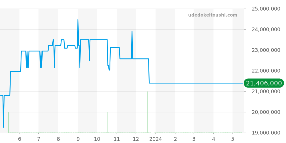 26388PO.OO.D027CA.01 - オーデマピゲ ロイヤルオークオフショア 価格・相場チャート(平均値, 1年)