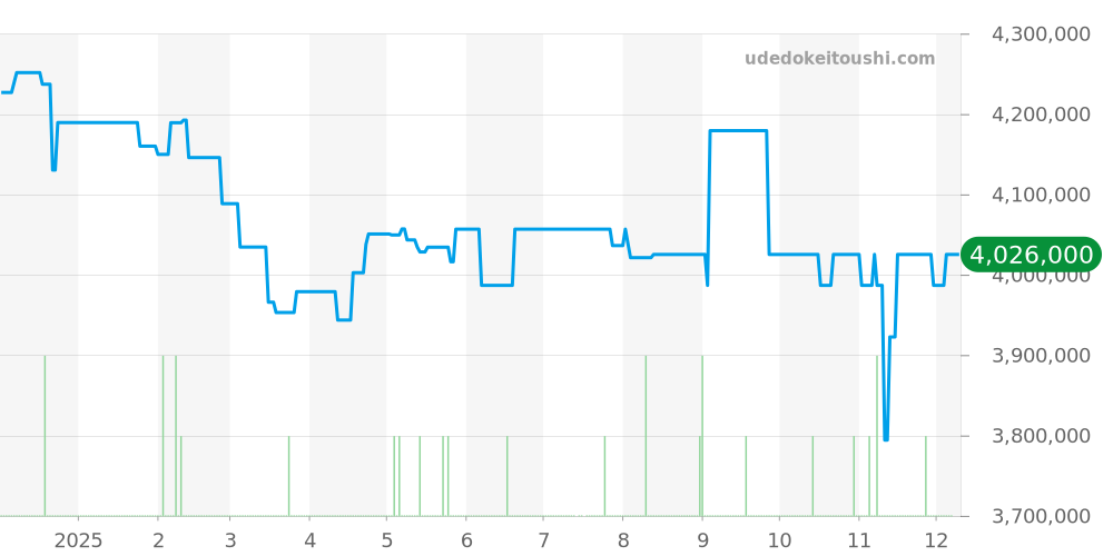 26393BC.OO.A002CR.01 - オーデマピゲ CODE 11.59 価格・相場チャート(平均値, 1年)