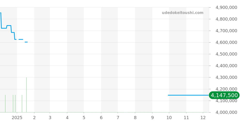 26393BC.OO.A002KB.01 - オーデマピゲ CODE 11.59 価格・相場チャート(平均値, 1年)